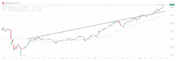 Российский рынок завершает июль ростом почти на 10%